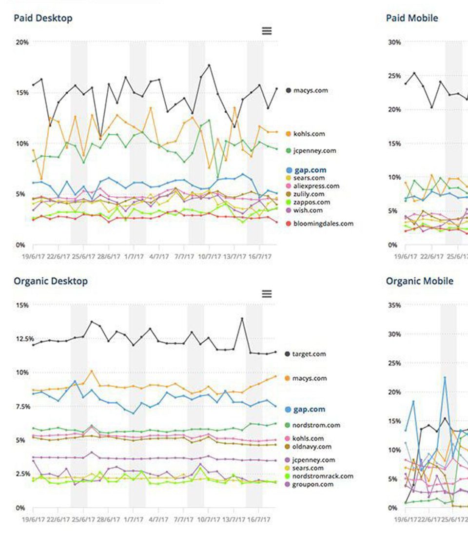 A set of line graphs comparing paid and organic search performance