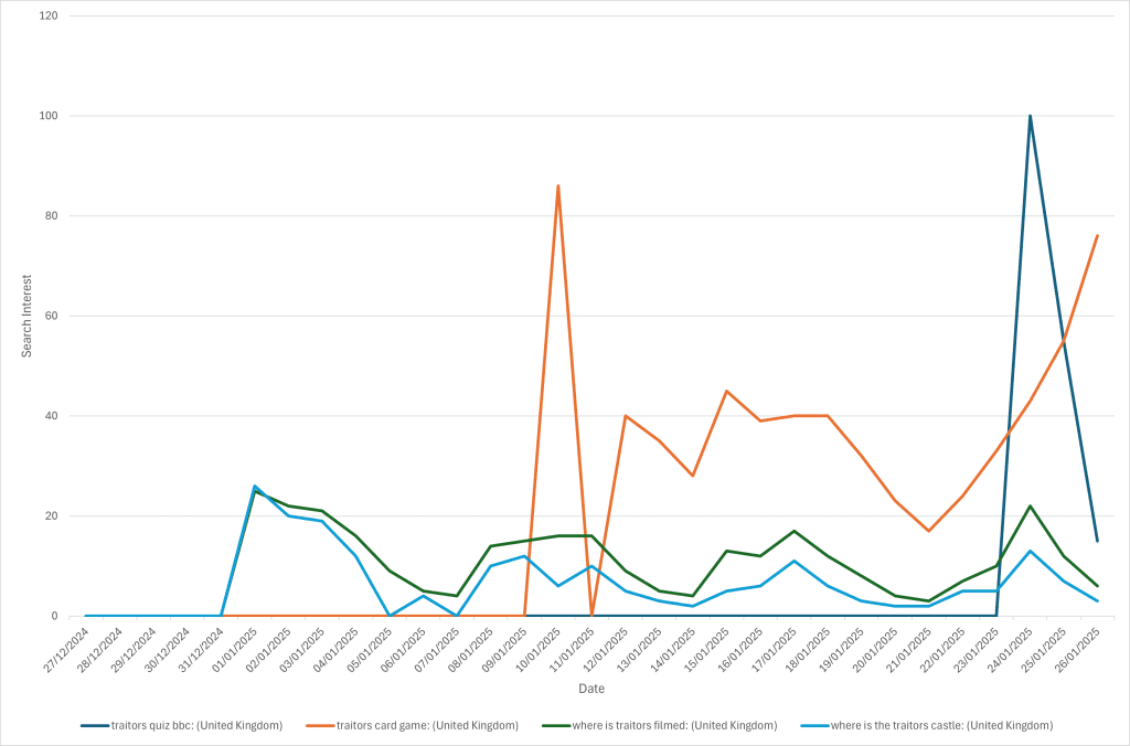 Figure 3. Google Trend data tracking search interest in the United Kingdom over January 2025 for the keywords “Traitors quiz BBC”, “Traitors card game”, “where is Traitors filmed”, and “where is the Traitors castle”.