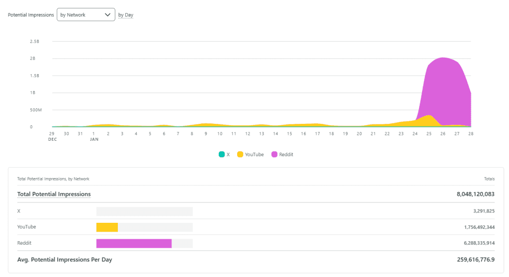 Figure 5. Social listening data tracking the potential impressions of posts about The Traitors per channel over January 2025.