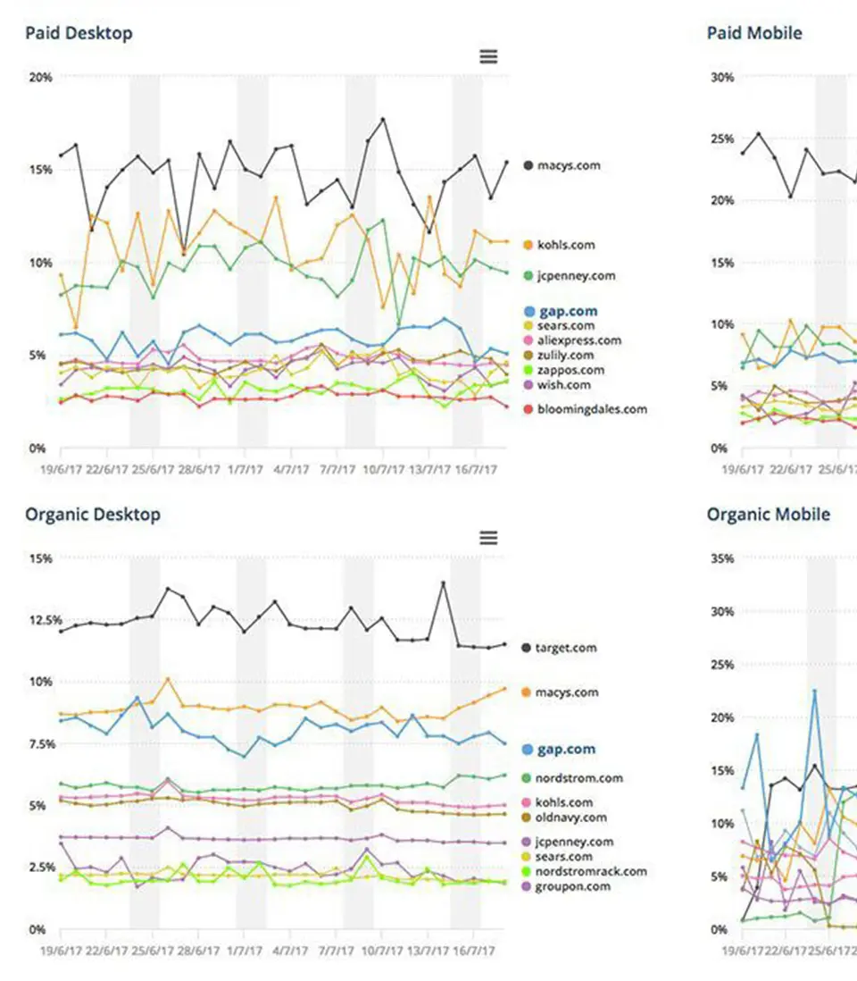 A set of line graphs comparing paid and organic search performance