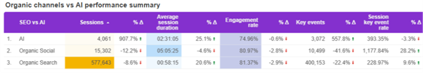 Table comparing organic search, organic social and AI traffic performance, showing strong year-on-year growth in AI sessions and conversions.