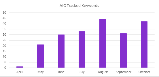 Bar chart illustrating the increase in tracked AI Overview keywords from April to October.