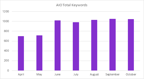 Bar chart showing steady growth in total AI Overview keywords from April to October.