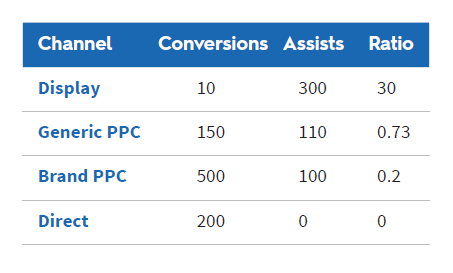 assisted conversions