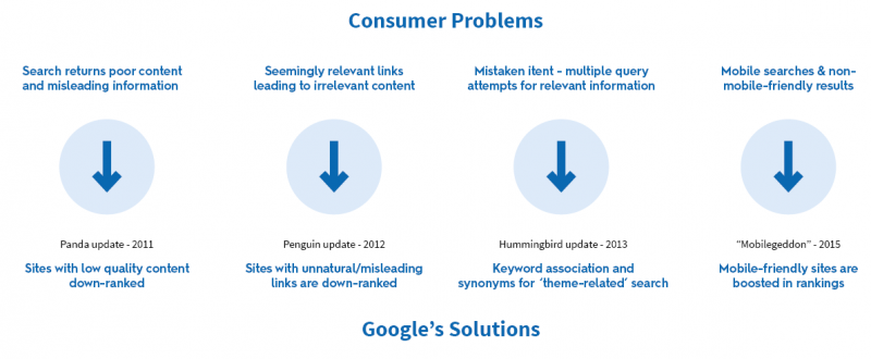 consumer problems google solutions