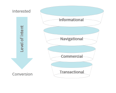 The steps of the conversion funnel, from informational to transactional