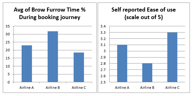 graph depicting brow furrow time