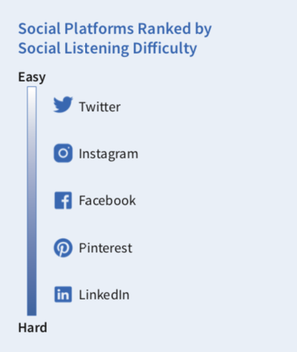 Social Platforms ranked by social listening difficulty