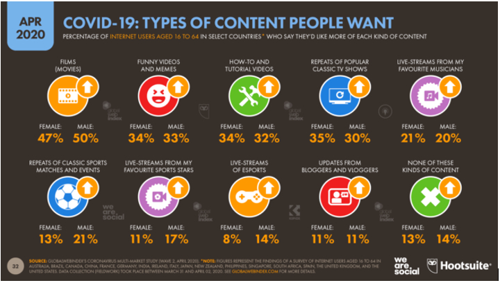Image on the types of content people want during Covid-19
