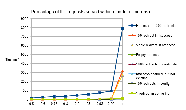 Percentage of Requests Chart