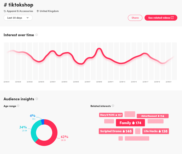 Tik Tok Shop interest graph rise and falls and audience insights circle split into percentages