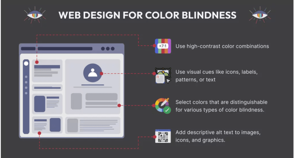 Infographic illustrating best practices for color blindness in web design: high-contrast color combinations, use of visual cues (icons, labels, patterns), selection of distinguishable colors, and adding descriptive alt text to images and graphics.