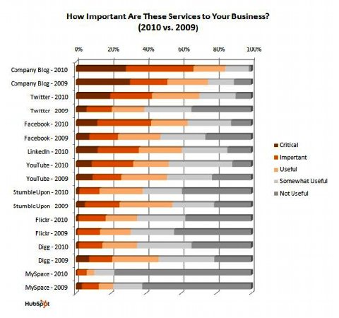 HUbspot Social Media Business Survey